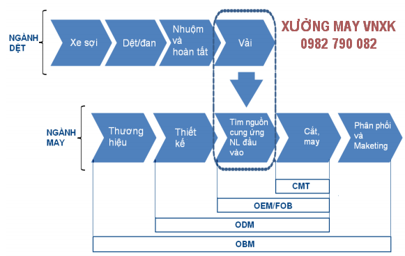 Quy trình gia công đồ bộ tại xưởng may